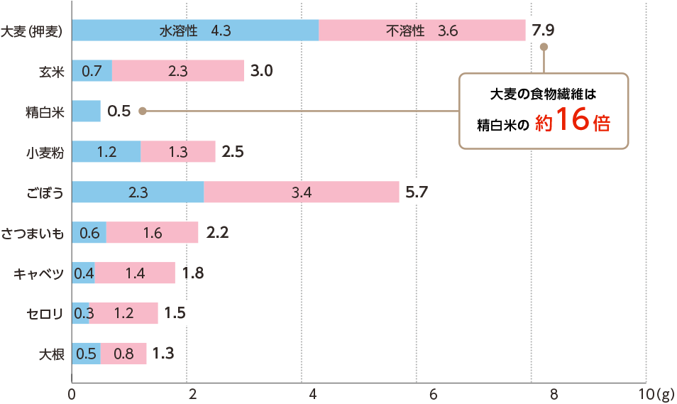 食品中に含まれる食物繊維の量（可食部100gあたり）